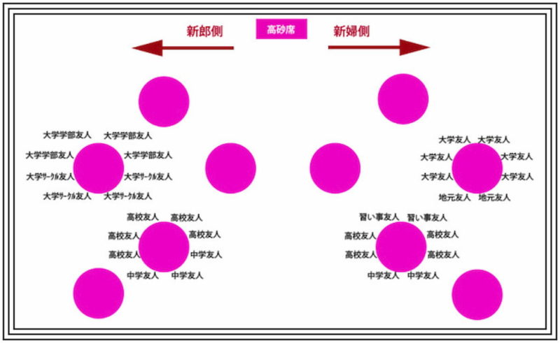 結婚式での席次表の配置 円卓の場合や親族 両親 家族 夫婦の方 会社関連 主賓 友人の配置とマナー ナイス ウェディング